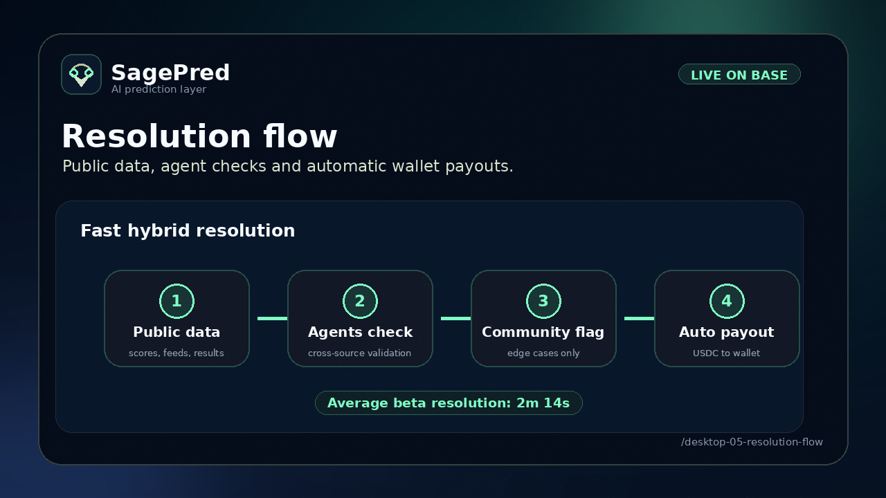 Resolution flow showing public data, agent review, community checks and automatic payout